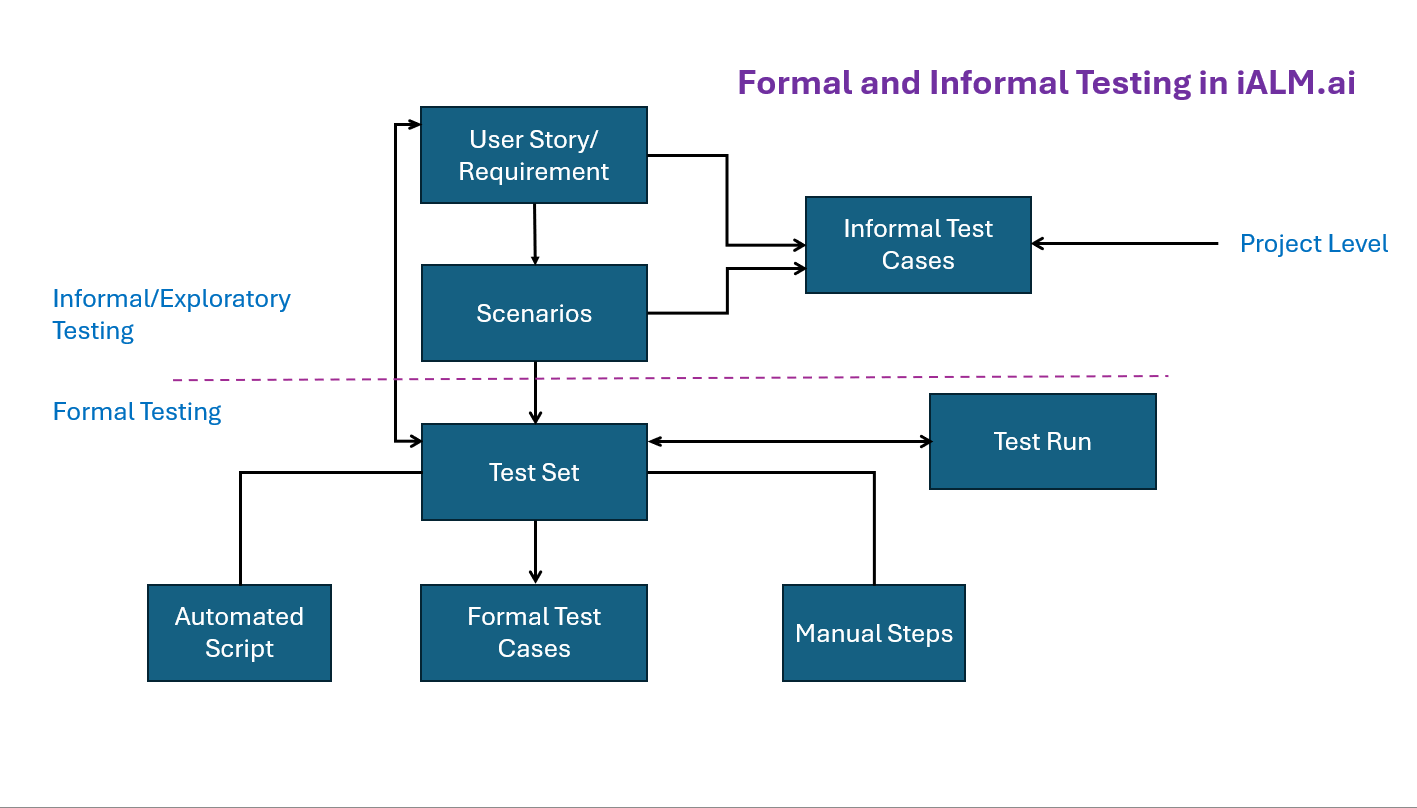 Informal Testing in iALM.ai (7 min) Thumbnail